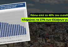 Σοκ και δέος: Το 40% του εισοδήματος πληρώνουν 3 στους 10 για στέγη!